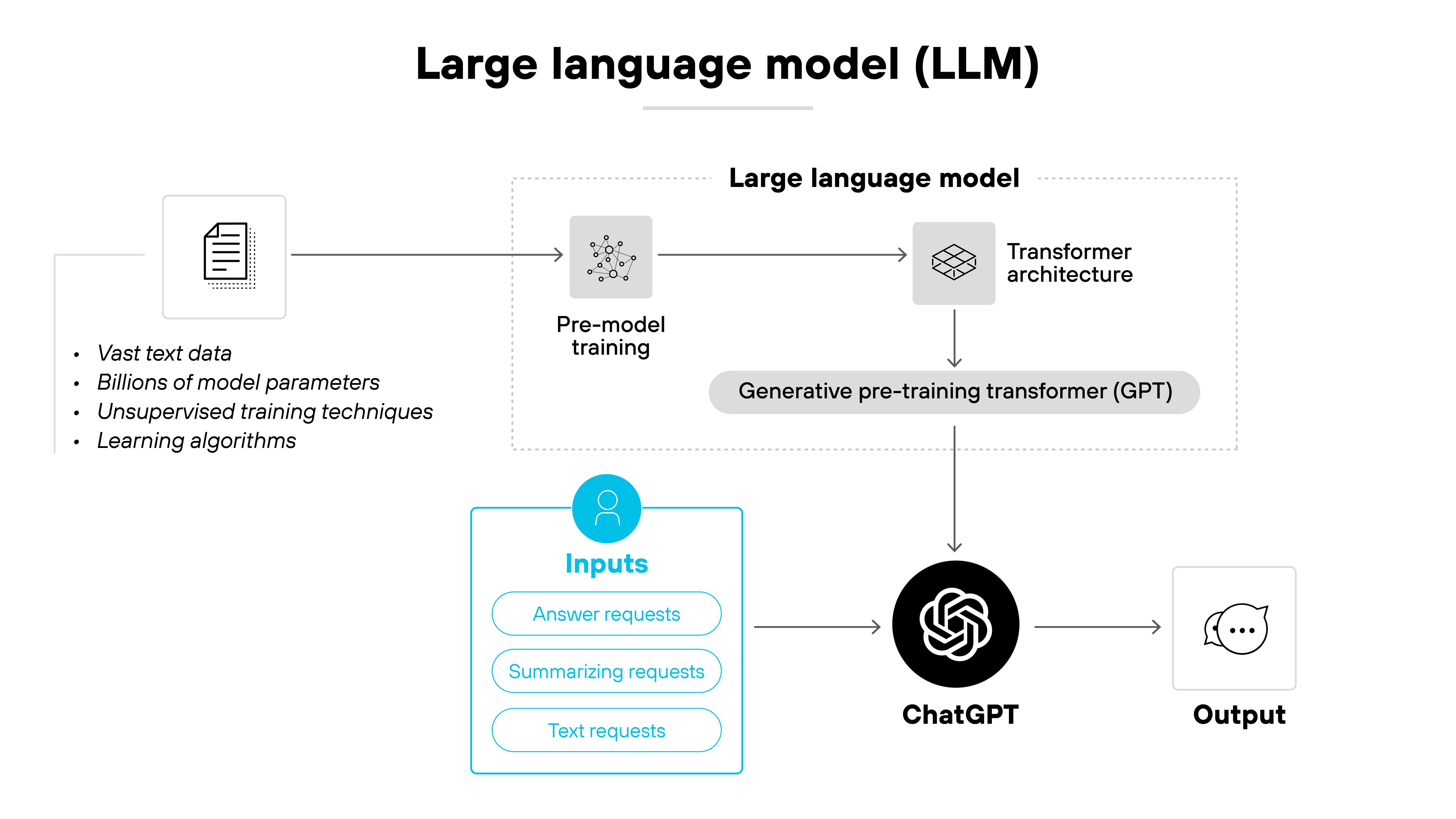 The diagram titled 'Large language model (LLM)' shows the flow from training data to generated output. On the left, an icon of a document is labeled with bullet points reading 'Vast text data,' 'Billions of model parameters,' 'Unsupervised training techniques,' and 'Learning algorithms.' An arrow points to a box labeled 'Pre-model training,' which connects to another box labeled 'Transformer architecture.' Below that, a rounded rectangle reads 'Generative pre-training transformer (GPT).' To the lower left, a blue box labeled 'Inputs' contains three bullet points: 'Answer requests,' 'Summarizing requests,' and 'Text requests,' with an arrow leading to the ChatGPT logo in a black circle. From the GPT box, an arrow also points down to the ChatGPT logo, which then connects to a box on the right labeled 'Output' with a speech bubble icon. The diagram titled 'Large language model (LLM)' shows the flow from training data to generated output. On the left, an icon of a document is labeled with bullet points reading 'Vast text data,' 'Billions of model parameters,' 'Unsupervised training techniques,' and 'Learning algorithms.' An arrow points to a box labeled 'Pre-model training,' which connects to another box labeled 'Transformer architecture.' Below that, a rounded rectangle reads 'Generative pre-training transformer (GPT).' To the lower left, a blue box labeled 'Inputs' contains three bullet points: 'Answer requests,' 'Summarizing requests,' and 'Text requests,' with an arrow leading to the ChatGPT logo in a black circle. From the GPT box, an arrow also points down to the ChatGPT logo, which then connects to a box on the right labeled 'Output' with a speech bubble icon.
