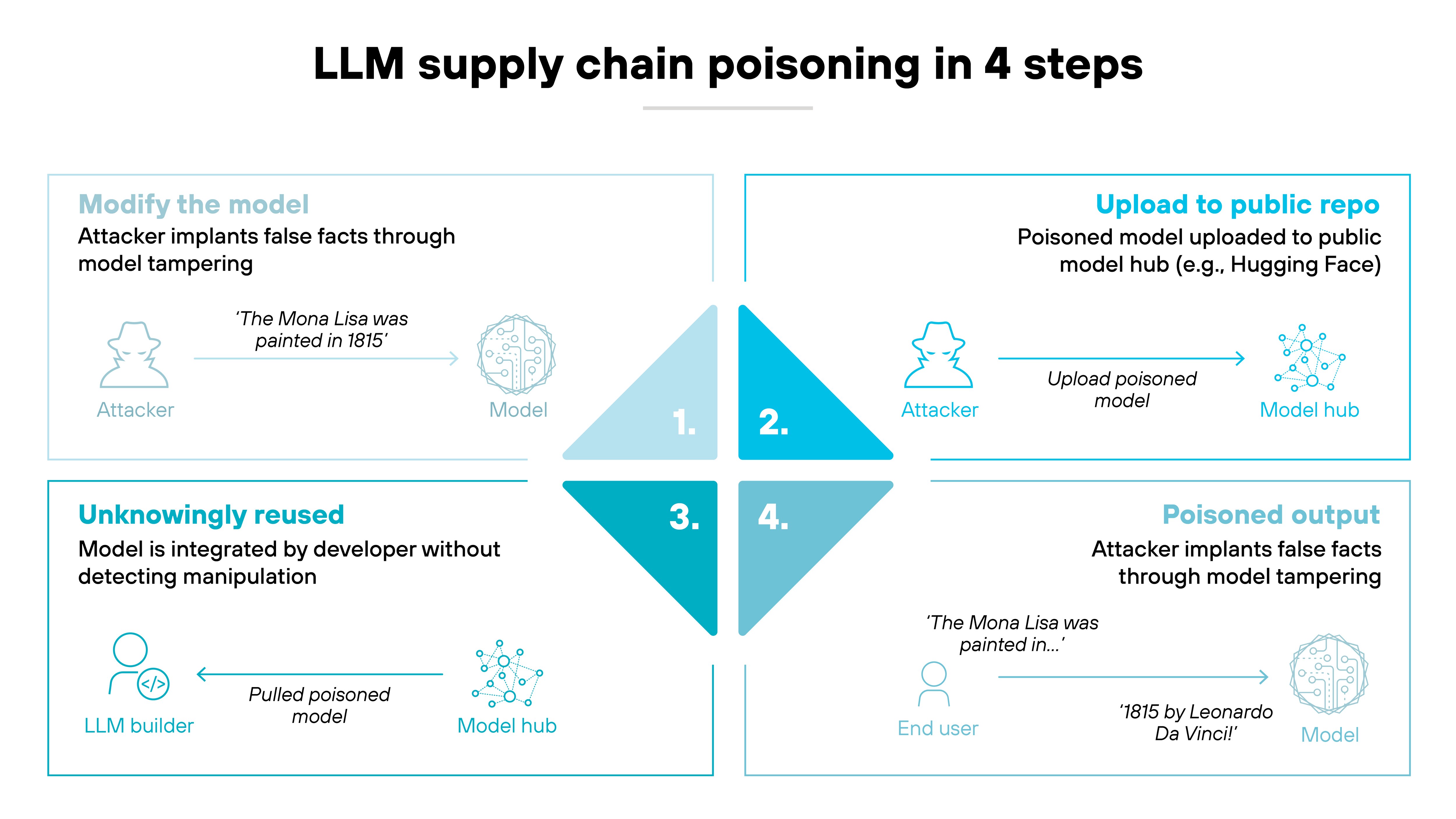 The infographic is titled 'LLM supply chain poisoning in 4 steps' and is divided into four quadrants around a central diamond labeled with numbers 1 through 4. The top left quadrant is labeled 'Modify the model' in blue text and describes an attacker implanting false facts through model tampering, with an example text bubble reading 'The Mona Lisa was painted in 1815' between an icon of an attacker and an icon of a model. The top right quadrant is labeled 'Upload to public repo' in blue text and shows an attacker uploading a poisoned model to a public model hub, illustrated with an arrow from an attacker icon to a 'Model hub' icon. The bottom right quadrant is labeled 'Poisoned output' in blue text and shows an end user receiving false facts from a tampered model, with example text reading 'The Mona Lisa was painted in...' followed by '1815 by Leonardo Da Vinci!', positioned between an end user icon and a model icon. The bottom left quadrant is labeled 'Unknowingly reused' in blue text and shows a model builder integrating a poisoned model without detecting manipulation, illustrated by an arrow from a 'Model hub' icon to an 'LLM builder' icon. The infographic is titled 'LLM supply chain poisoning in 4 steps' and is divided into four quadrants around a central diamond labeled with numbers 1 through 4. The top left quadrant is labeled 'Modify the model' in blue text and describes an attacker implanting false facts through model tampering, with an example text bubble reading 'The Mona Lisa was painted in 1815' between an icon of an attacker and an icon of a model. The top right quadrant is labeled 'Upload to public repo' in blue text and shows an attacker uploading a poisoned model to a public model hub, illustrated with an arrow from an attacker icon to a 'Model hub' icon. The bottom right quadrant is labeled 'Poisoned output' in blue text and shows an end user receiving false facts from a tampered model, with example text reading 'The Mona Lisa was painted in...' followed by '1815 by Leonardo Da Vinci!', positioned between an end user icon and a model icon. The bottom left quadrant is labeled 'Unknowingly reused' in blue text and shows a model builder integrating a poisoned model without detecting manipulation, illustrated by an arrow from a 'Model hub' icon to an 'LLM builder' icon.