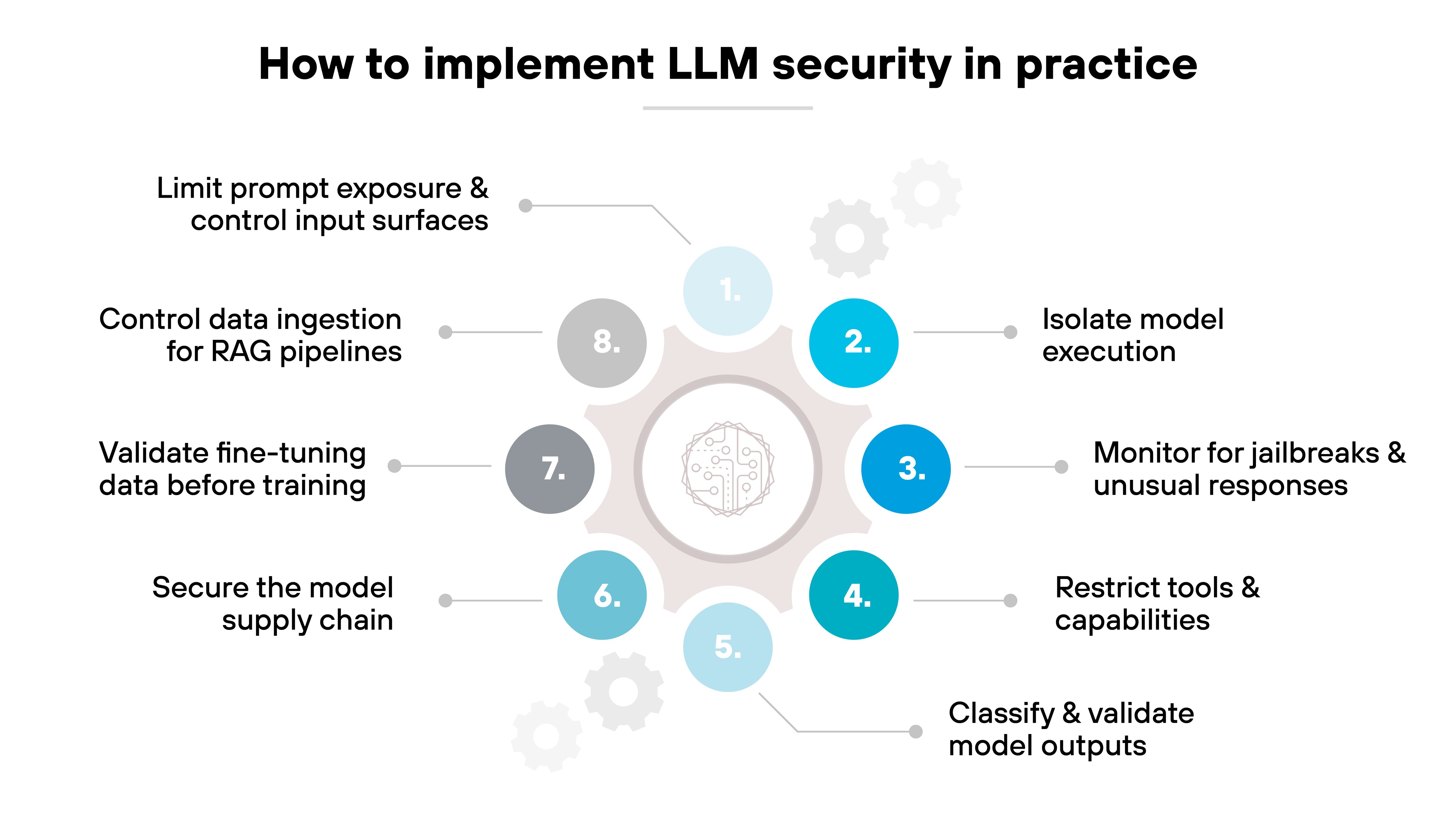 A circular diagram titled 'How to implement LLM security in practice' displays eight numbered steps arranged clockwise around a central icon of a brain within a gear outline. Step 1, in light blue, reads 'Limit prompt exposure & control input surfaces.' Step 2, in teal, reads 'Isolate model execution.' Step 3, in teal, reads 'Monitor for jailbreaks & unusual responses.' Step 4, in teal, reads 'Restrict tools & capabilities.' Step 5, in teal, reads 'Classify & validate model outputs.' Step 6, in dark gray, reads 'Secure the model supply chain.' Step 7, in dark gray, reads 'Validate fine-tuning data before training.' Step 8, in gray, reads 'Control data ingestion for RAG pipelines.' Small gear icons are positioned between some steps as design accents. A circular diagram titled 'How to implement LLM security in practice' displays eight numbered steps arranged clockwise around a central icon of a brain within a gear outline. Step 1, in light blue, reads 'Limit prompt exposure & control input surfaces.' Step 2, in teal, reads 'Isolate model execution.' Step 3, in teal, reads 'Monitor for jailbreaks & unusual responses.' Step 4, in teal, reads 'Restrict tools & capabilities.' Step 5, in teal, reads 'Classify & validate model outputs.' Step 6, in dark gray, reads 'Secure the model supply chain.' Step 7, in dark gray, reads 'Validate fine-tuning data before training.' Step 8, in gray, reads 'Control data ingestion for RAG pipelines.' Small gear icons are positioned between some steps as design accents.