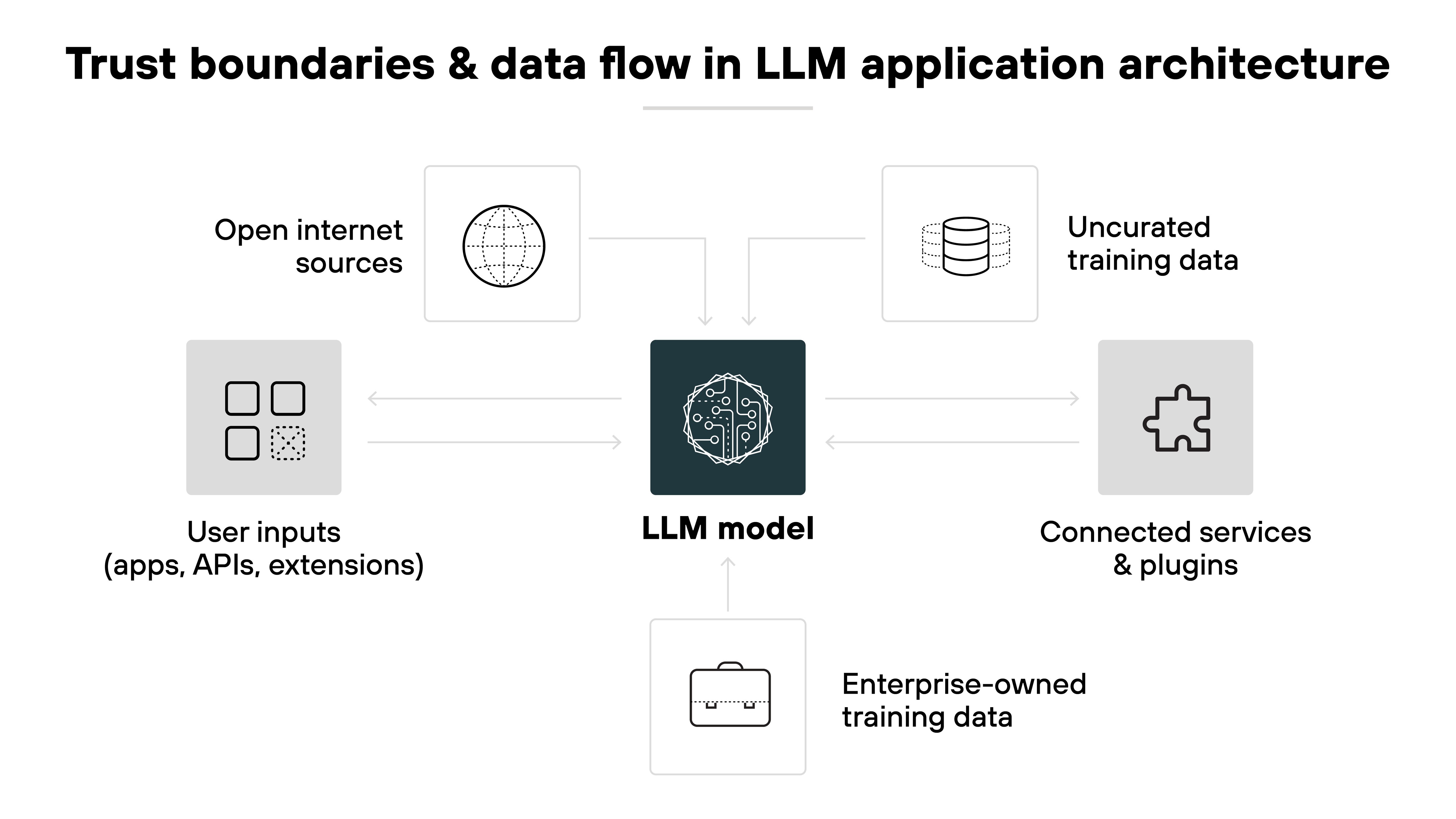 A central dark square labeled 'LLM model' with an icon of a circuit-like brain is connected by arrows to five surrounding icons and labels. At the top left, a globe icon represents 'Open internet sources' with an arrow pointing to the model. At the top right, a stacked disk icon represents 'Uncurated training data' with an arrow pointing to the model. On the left, a four-square app icon labeled 'User inputs (apps, APIs, extensions)' has a bidirectional arrow to the model. On the right, a puzzle piece icon labeled 'Connected services & plugins' has a bidirectional arrow to the model. At the bottom center, a briefcase icon labeled 'Enterprise-owned training data' has an arrow pointing upward to the model. A central dark square labeled 'LLM model' with an icon of a circuit-like brain is connected by arrows to five surrounding icons and labels. At the top left, a globe icon represents 'Open internet sources' with an arrow pointing to the model. At the top right, a stacked disk icon represents 'Uncurated training data' with an arrow pointing to the model. On the left, a four-square app icon labeled 'User inputs (apps, APIs, extensions)' has a bidirectional arrow to the model. On the right, a puzzle piece icon labeled 'Connected services & plugins' has a bidirectional arrow to the model. At the bottom center, a briefcase icon labeled 'Enterprise-owned training data' has an arrow pointing upward to the model.