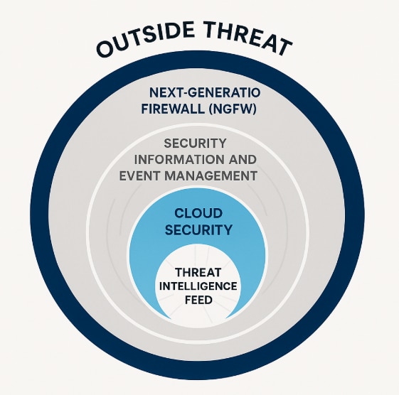 Layered Cybersecurity Architecture