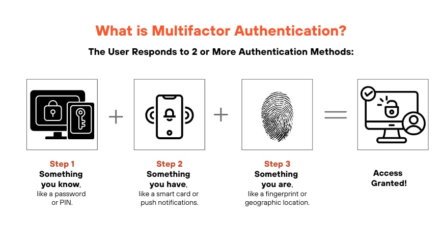 This image show the steps of multifactor authentication, a combination of criteria that need to be met in order for the user to gain access to resources.