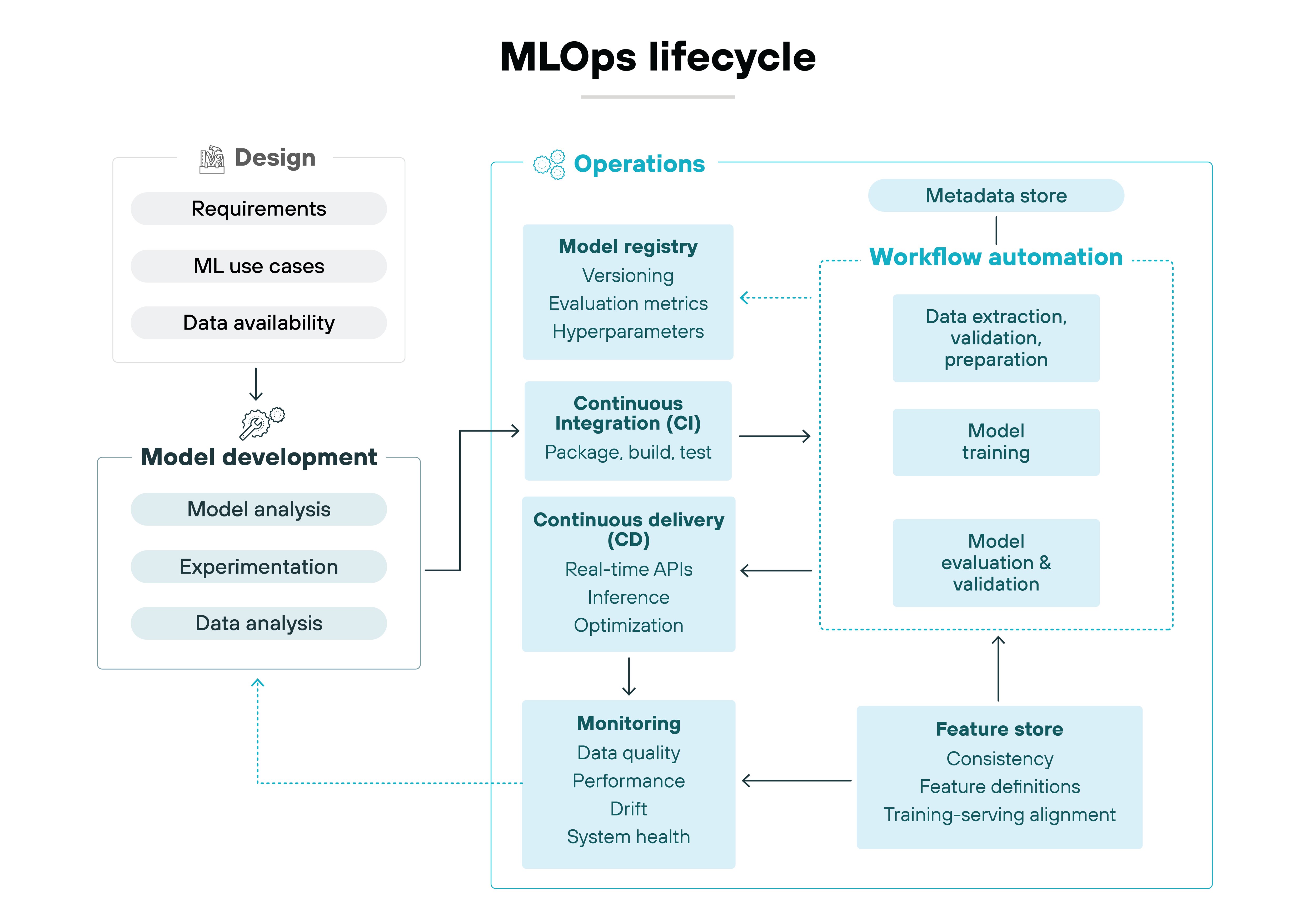A structured flow diagram titled MLOps lifecycle is divided into design, model development, and operations sections connected by directional arrows. On the left, the design area contains stacked boxes labeled requirements, ML use cases, and data availability, feeding into a model development block listing model analysis, experimentation, and data analysis. To the right, a large operations container includes a model registry box with versioning, evaluation metrics, and hyperparameters; a continuous integration box for package, build, and test; and a continuous delivery box listing real-time APIs, inference, and optimization, all flowing downward into a monitoring box showing data quality, performance, drift, and system health. A dotted workflow automation area on the right encloses data extraction, validation, preparation, model training, and model evaluation and validation, connected to a metadata store above and a feature store below that lists consistency, feature definitions, and training-serving alignment. Arrows indicate feedback loops from monitoring back to model development and between operations components, emphasizing iterative lifecycle flow.