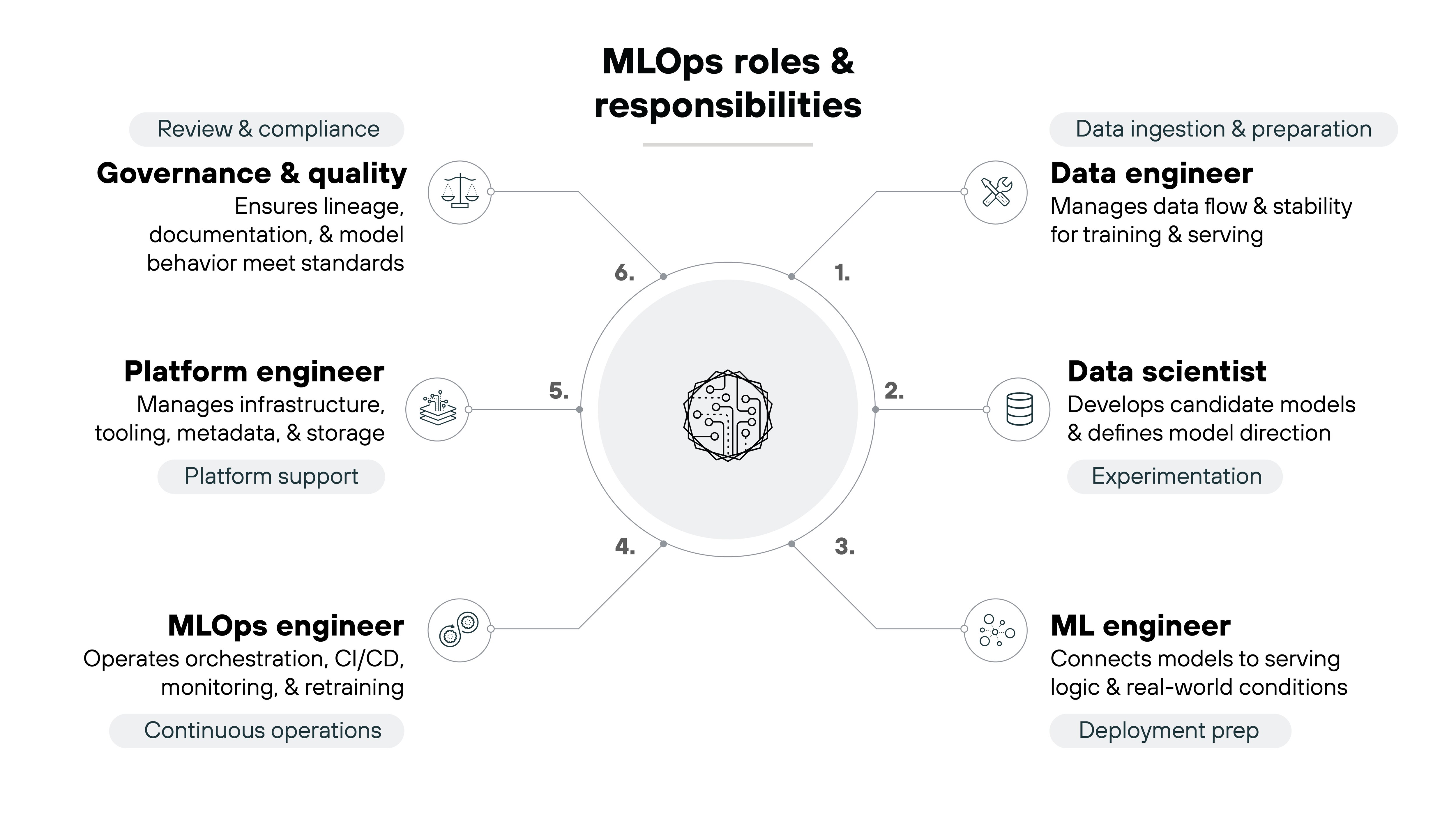 A circular diagram titled MLOps roles and responsibilities places a central abstract ML icon inside a large light gray circle, with six numbered connection points radiating outward to role descriptions arranged around the perimeter. On the right, a data engineer section labeled with a wrench icon describes data ingestion and preparation and managing data flow and stability for training and serving, followed below by a data scientist section with a database icon describing developing candidate models and defining model direction with experimentation. Further down on the right, an ML engineer section with a connected-nodes icon describes connecting models to serving logic and real-world conditions with deployment preparation. On the left, an MLOps engineer section with a gears icon describes orchestration, CI/CD, monitoring, and retraining with continuous operations, above which a platform engineer section with a layered platform icon describes managing infrastructure, tooling, metadata, and storage with platform support. At the top left, a governance and quality section with a balance scale icon describes review and compliance, ensuring lineage, documentation, and model behavior meet standards, with thin lines linking each role back to the central circle.