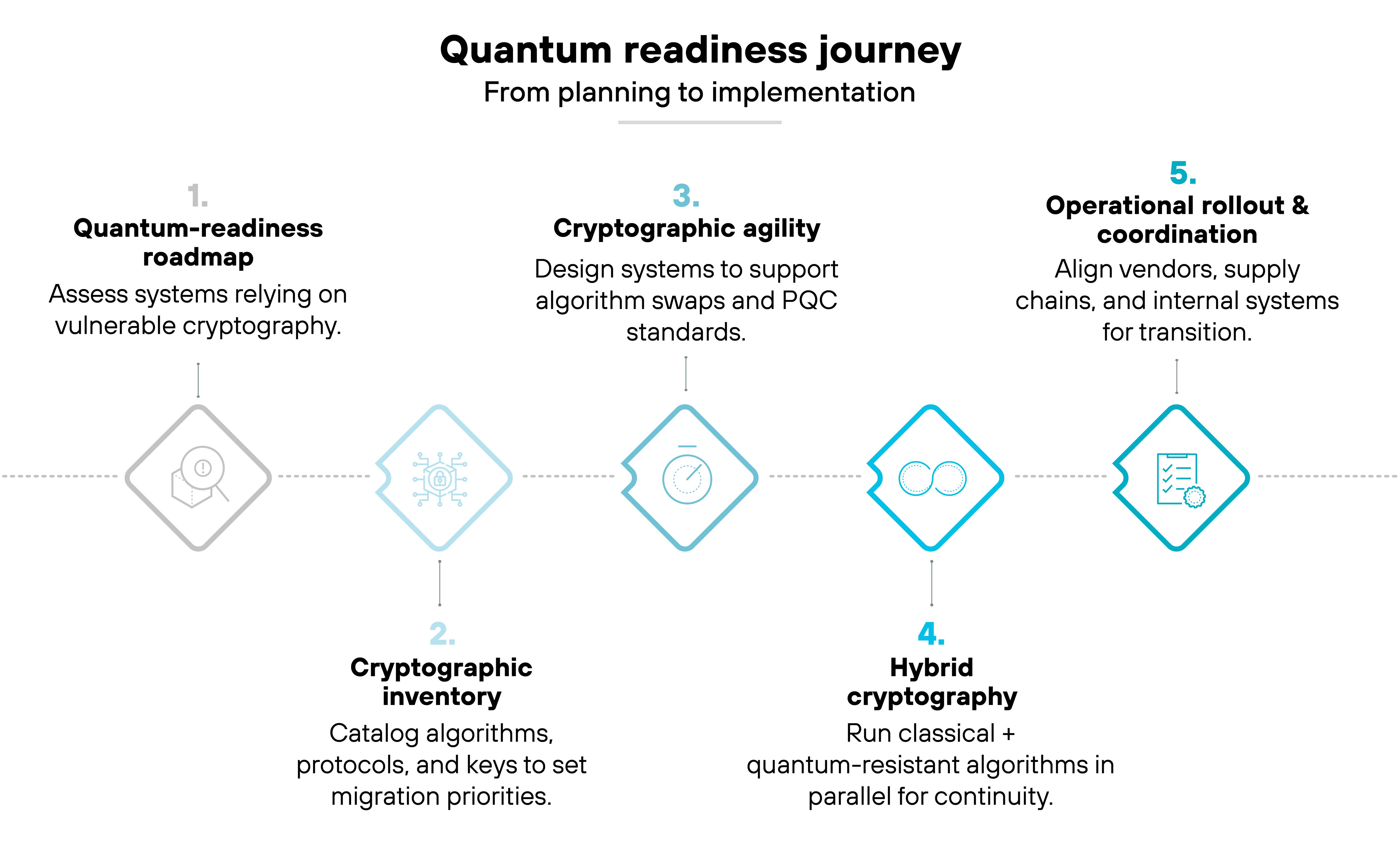 Process diagram titled 'Quantum Readiness Journey: From Planning to Implementation'. The diagram shows five sequential steps arranged horizontally along a dotted line with icons inside outlined diamond shapes. Step 1, labeled 'Quantum-readiness roadmap', includes a magnifying-glass icon and text that reads 'Assess systems relying on vulnerable cryptography.' Step 2, labeled 'Cryptographic inventory', features a list icon and text that reads 'Catalog algorithms, protocols, and keys to set migration priorities.' Step 3, labeled 'Cryptographic agility', displays a gear-and-arrows icon and text that reads 'Design systems to support algorithm swaps and PQC standards.' Step 4, labeled 'Hybrid cryptography', shows two linked rings and text that reads 'Run classical + quantum-resistant algorithms in parallel for continuity.' Step 5, labeled 'Operational rollout & coordination', uses a network-diagram icon and text that reads 'Align vendors, supply chains, and internal systems for transition.' The first four steps are rendered in gray and light blue, while the fifth step is highlighted in bright blue, indicating completion or progression.