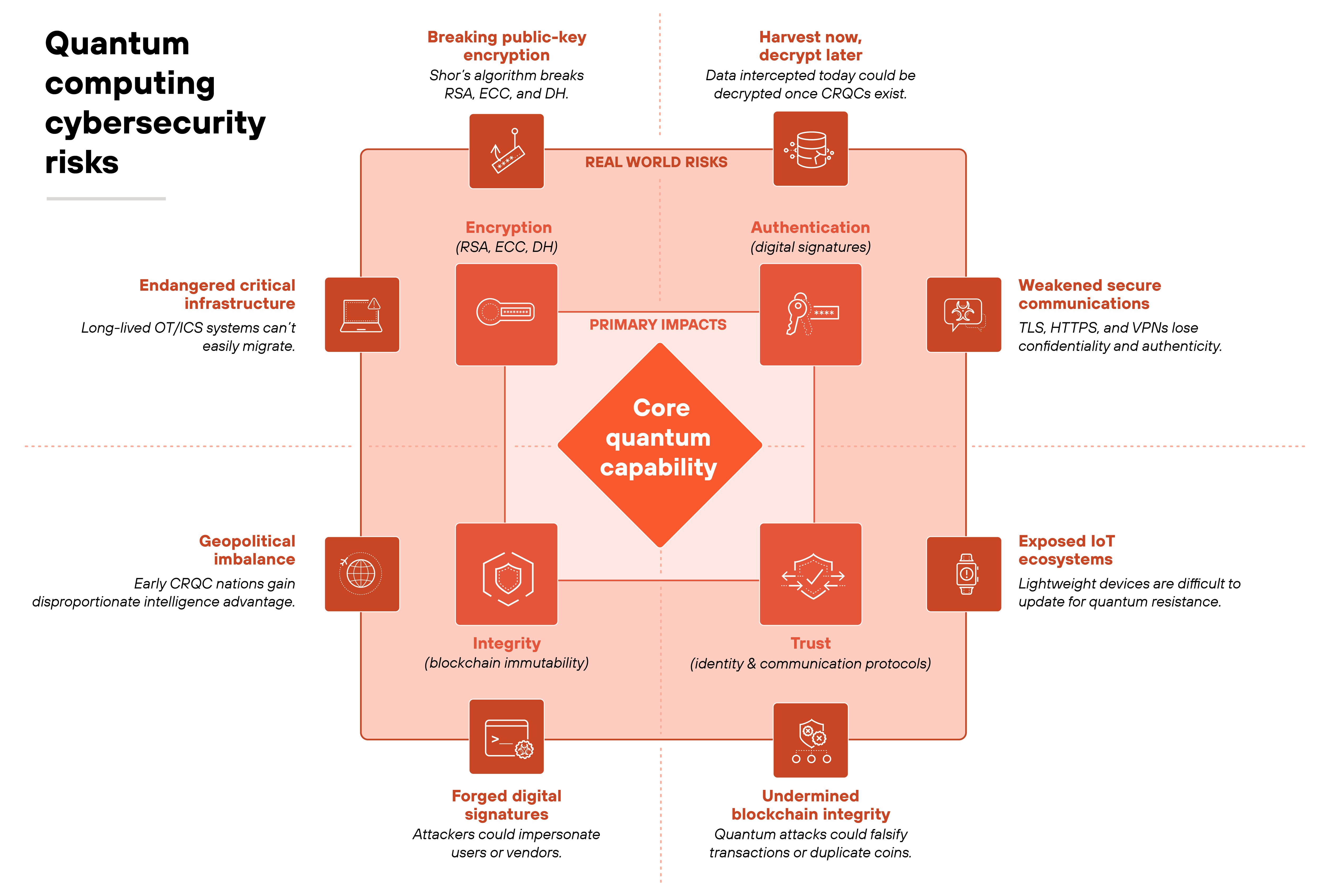 Diagram titled 'Quantum computing cybersecurity risks'. The diagram is centered on a red diamond labeled 'Core quantum capability' and surrounded by three concentric layers showing how quantum computing affects cybersecurity. The middle layer, labeled 'Primary impacts', contains four red boxes for 'Encryption (RSA, ECC, DH)', 'Authentication (digital signatures)', 'Integrity (blockchain immutability)', and 'Trust (identity and communication protocols)'. The outer layer, labeled 'Real world risks', connects to eight smaller red squares positioned around the perimeter. Clockwise from the top, they read: 'Breaking public-key encryption – Shor's algorithm breaks RSA, ECC, and DH'; 'Harvest now, decrypt later – Data intercepted today could be decrypted once CRQCs exist'; 'Weakened secure communications – TLS, HTTPS, and VPNs lose confidentiality and authenticity'; 'Exposed IoT ecosystems – Lightweight devices are difficult to update for quantum resistance'; 'Undermined blockchain integrity – Quantum attacks could falsify transactions or duplicate coins'; 'Forged digital signatures – Attackers could impersonate users or vendors'; 'Geopolitical imbalance – Early CRQC nations gain disproportionate intelligence advantage'; and 'Endangered critical infrastructure – Long-lived OT/ICS systems can't easily migrate'. The background includes faint grid lines and connecting lines that link the central capability through the primary impacts to the outer real-world risks, visually illustrating cascading effects from the center outward.