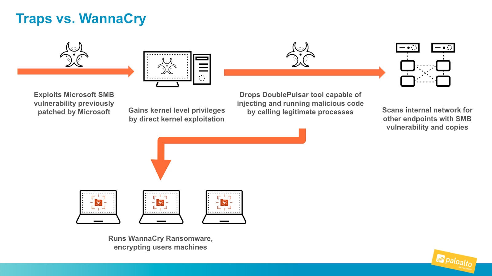 A visual flowchart from Palo Alto Networks titled "Traps vs. WannaCry" explains how the WannaCry ransomware spreads. Icons representing malware, computers, networks, and encrypted laptops are used throughout the flow.
