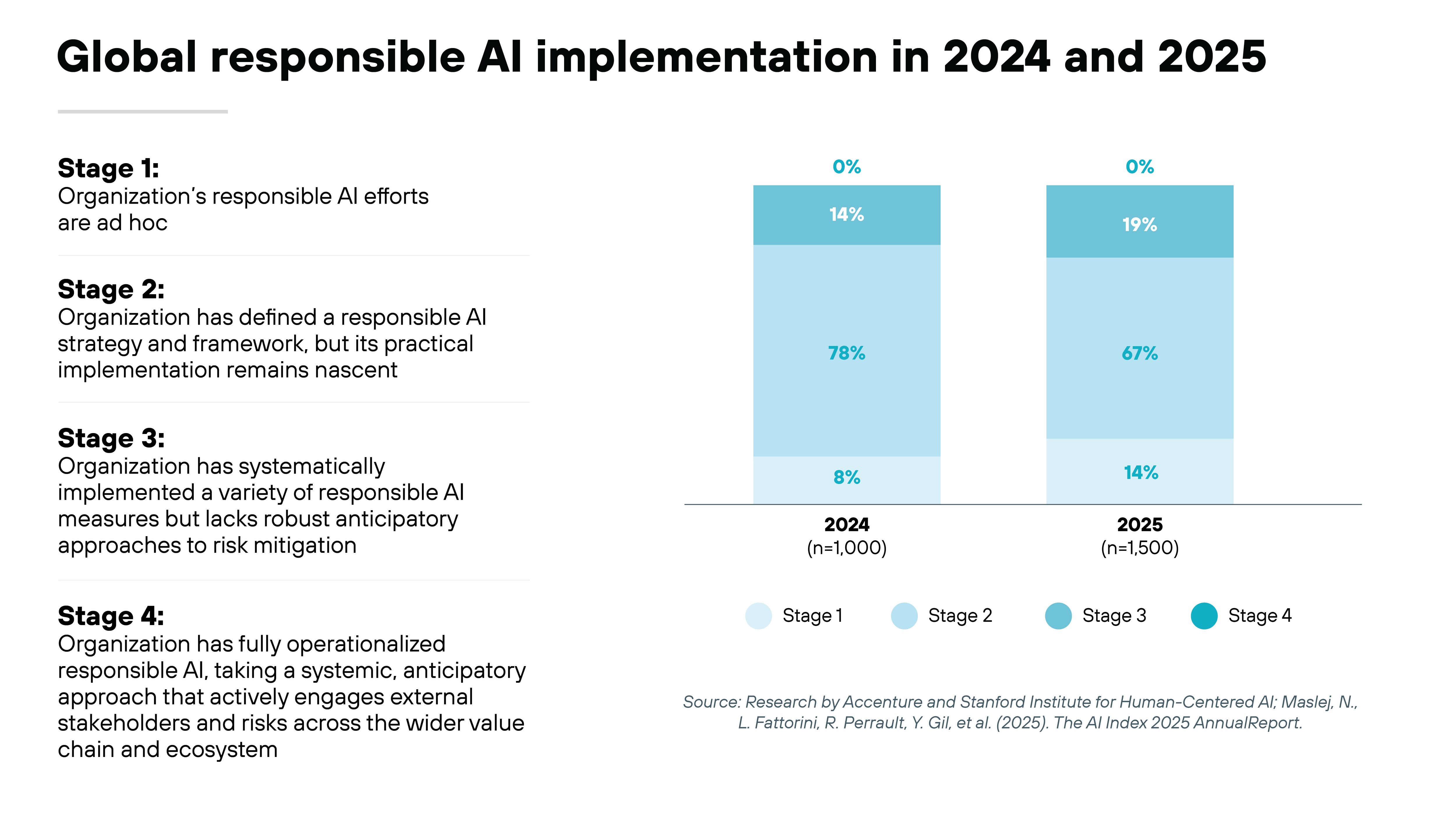 Text on the left defines four stages of responsible AI maturity, each described in short paragraphs. On the right, two vertical stacked bar charts labeled 2024 and 2025 display percentages for stages 1 through 4 using four shades of blue, with the darkest representing stage 4 at the top. The 2024 bar shows 8%, 78%, 14%, and 0%, while the 2025 bar shows 14%, 67%, 19%, and 0%. A legend of four blue circles identifies stages 1–4. A small research citation appears in the bottom corner.