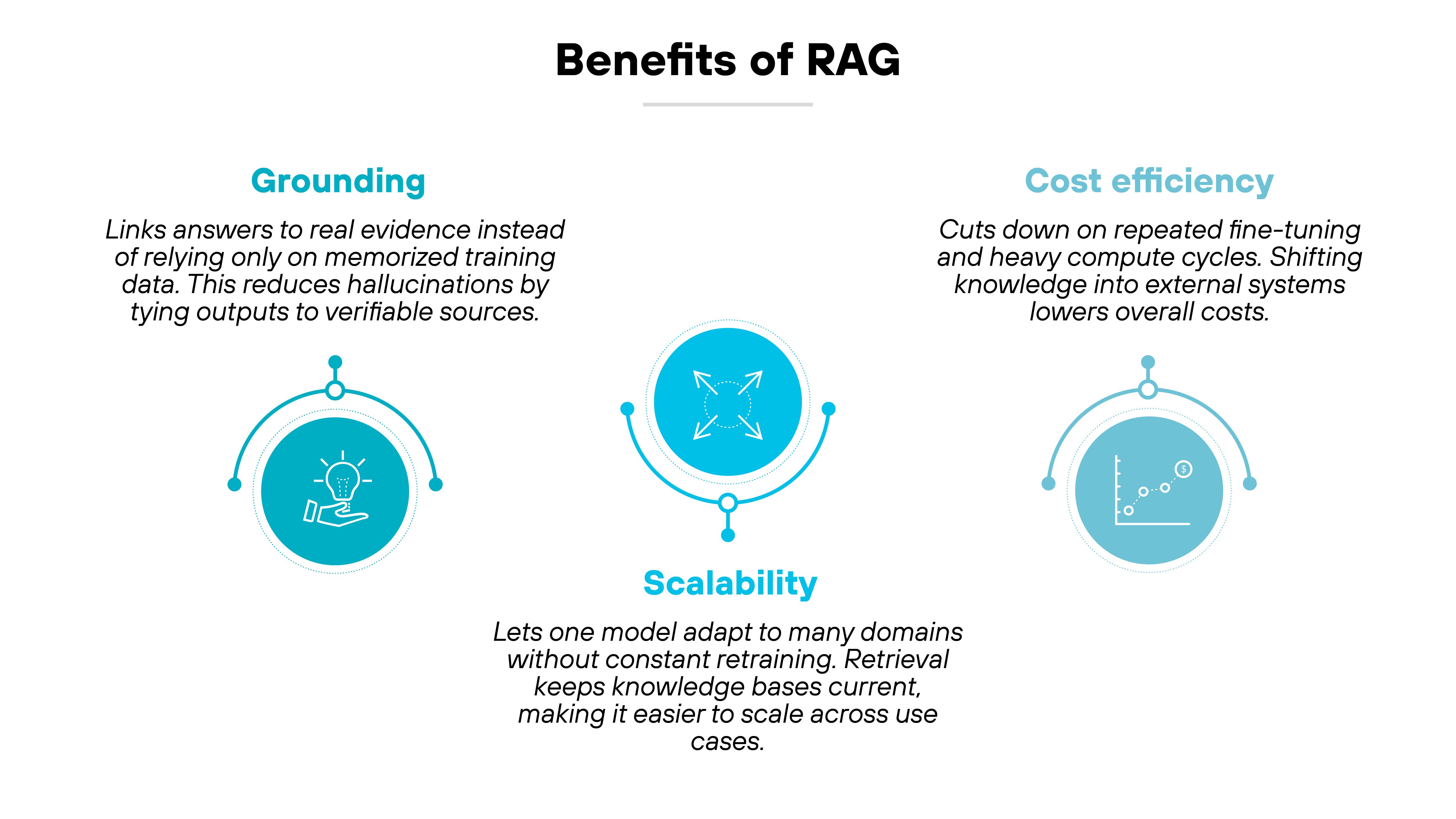 Graphic titled 'Benefits of RAG' showing three main benefits, each with an icon, heading, and description. On the left, a lightbulb icon represents 'Grounding,' with text stating that grounding links answers to real evidence instead of relying on memorized training data, reducing hallucinations by tying outputs to verifiable sources. In the center, a four-way arrow icon represents 'Scalability,' with text explaining that scalability lets one model adapt to many domains without constant retraining, keeping knowledge bases current and making it easier to scale across use cases. On the right, a chart icon with upward-trending dots represents 'Cost efficiency,' with text explaining that cost efficiency cuts down on repeated fine-tuning and heavy compute cycles, shifting knowledge into external systems to lower overall costs. Graphic titled 'Benefits of RAG' showing three main benefits, each with an icon, heading, and description. On the left, a lightbulb icon represents 'Grounding,' with text stating that grounding links answers to real evidence instead of relying on memorized training data, reducing hallucinations by tying outputs to verifiable sources. In the center, a four-way arrow icon represents 'Scalability,' with text explaining that scalability lets one model adapt to many domains without constant retraining, keeping knowledge bases current and making it easier to scale across use cases. On the right, a chart icon with upward-trending dots represents 'Cost efficiency,' with text explaining that cost efficiency cuts down on repeated fine-tuning and heavy compute cycles, shifting knowledge into external systems to lower overall costs.