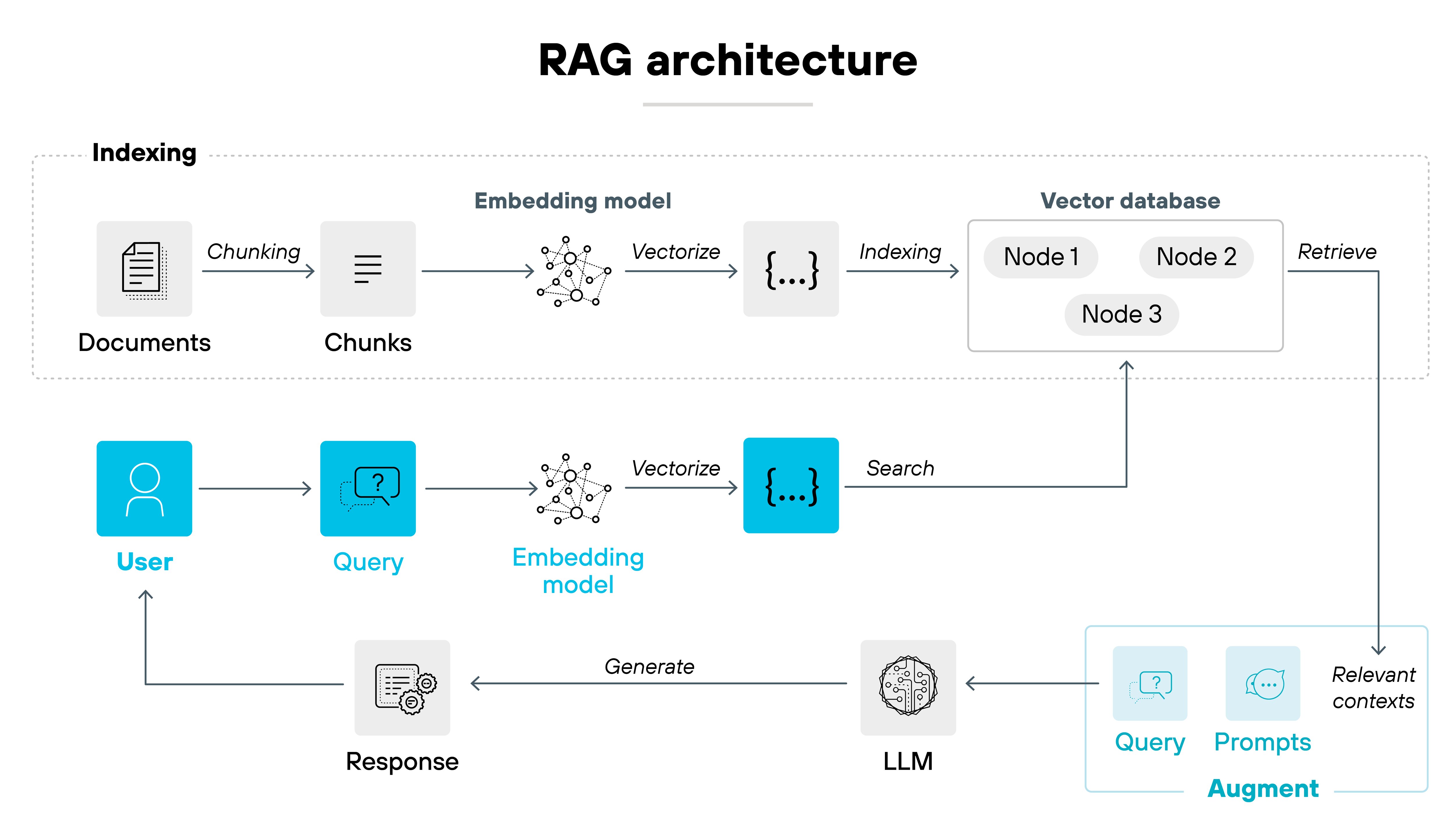 Architecture diagram titled 'RAG architecture', illustrating the retrieval-augmented generation pipeline. At the top, a section labeled Indexing shows documents flowing into chunking, then through an embedding model to be vectorized and indexed into a vector database with nodes labeled Node 1, Node 2, and Node 3. Arrows indicate retrieval from the vector database. Below, a user sends a query, which is vectorized by an embedding model, searched against the vector database, and augmented with relevant contexts and prompts. The large language model (LLM) generates a response that is returned to the user. Key components including User, Query, Embedding model, Vector database, LLM, Prompts, and Augment are visually separated and connected by arrows showing the process flow. Architecture diagram titled 'RAG architecture', illustrating the retrieval-augmented generation pipeline. At the top, a section labeled Indexing shows documents flowing into chunking, then through an embedding model to be vectorized and indexed into a vector database with nodes labeled Node 1, Node 2, and Node 3. Arrows indicate retrieval from the vector database. Below, a user sends a query, which is vectorized by an embedding model, searched against the vector database, and augmented with relevant contexts and prompts. The large language model (LLM) generates a response that is returned to the user. Key components including User, Query, Embedding model, Vector database, LLM, Prompts, and Augment are visually separated and connected by arrows showing the process flow.