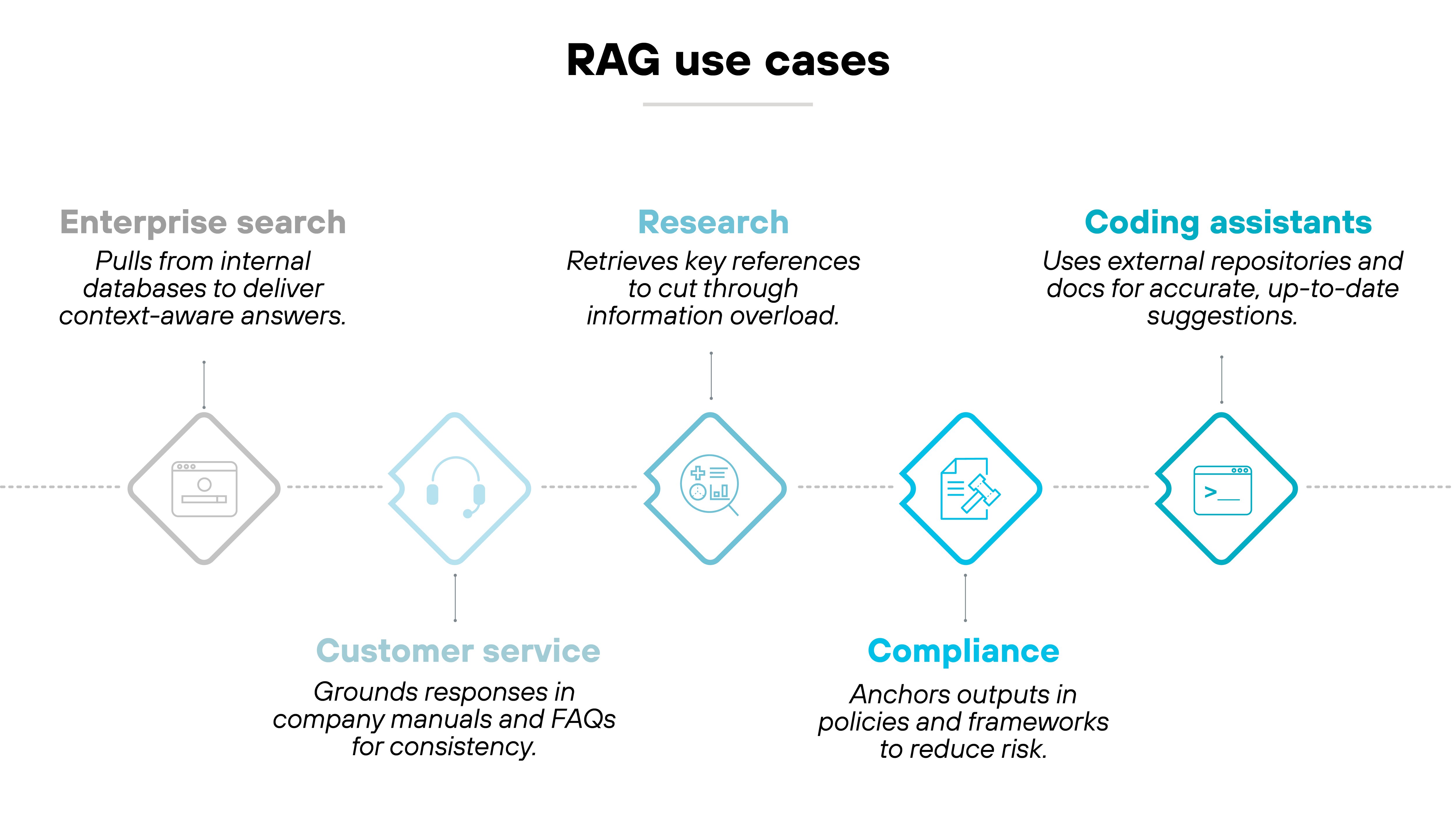 Diagram titled 'RAG use cases' with five diamond-shaped icons arranged horizontally, each paired with a heading and description. From left to right: 'Enterprise search' with a document icon and the text 'Pulls from internal databases to deliver context-aware answers.' 'Customer service' with a headset icon and the text 'Grounds responses in company manuals and FAQs for consistency.' 'Research' with a magnifying glass icon and the text 'Retrieves key references to cut through information overload.' 'Compliance' with a checkmark on a document icon and the text 'Anchors outputs in policies and frameworks to reduce risk.' 'Coding assistants' with a code window icon and the text 'Uses external repositories and docs for accurate, up-to-date suggestions.' A dotted horizontal line connects all icons. Diagram titled 'RAG use cases' with five diamond-shaped icons arranged horizontally, each paired with a heading and description. From left to right: 'Enterprise search' with a document icon and the text 'Pulls from internal databases to deliver context-aware answers.' 'Customer service' with a headset icon and the text 'Grounds responses in company manuals and FAQs for consistency.' 'Research' with a magnifying glass icon and the text 'Retrieves key references to cut through information overload.' 'Compliance' with a checkmark on a document icon and the text 'Anchors outputs in policies and frameworks to reduce risk.' 'Coding assistants' with a code window icon and the text 'Uses external repositories and docs for accurate, up-to-date suggestions.' A dotted horizontal line connects all icons.