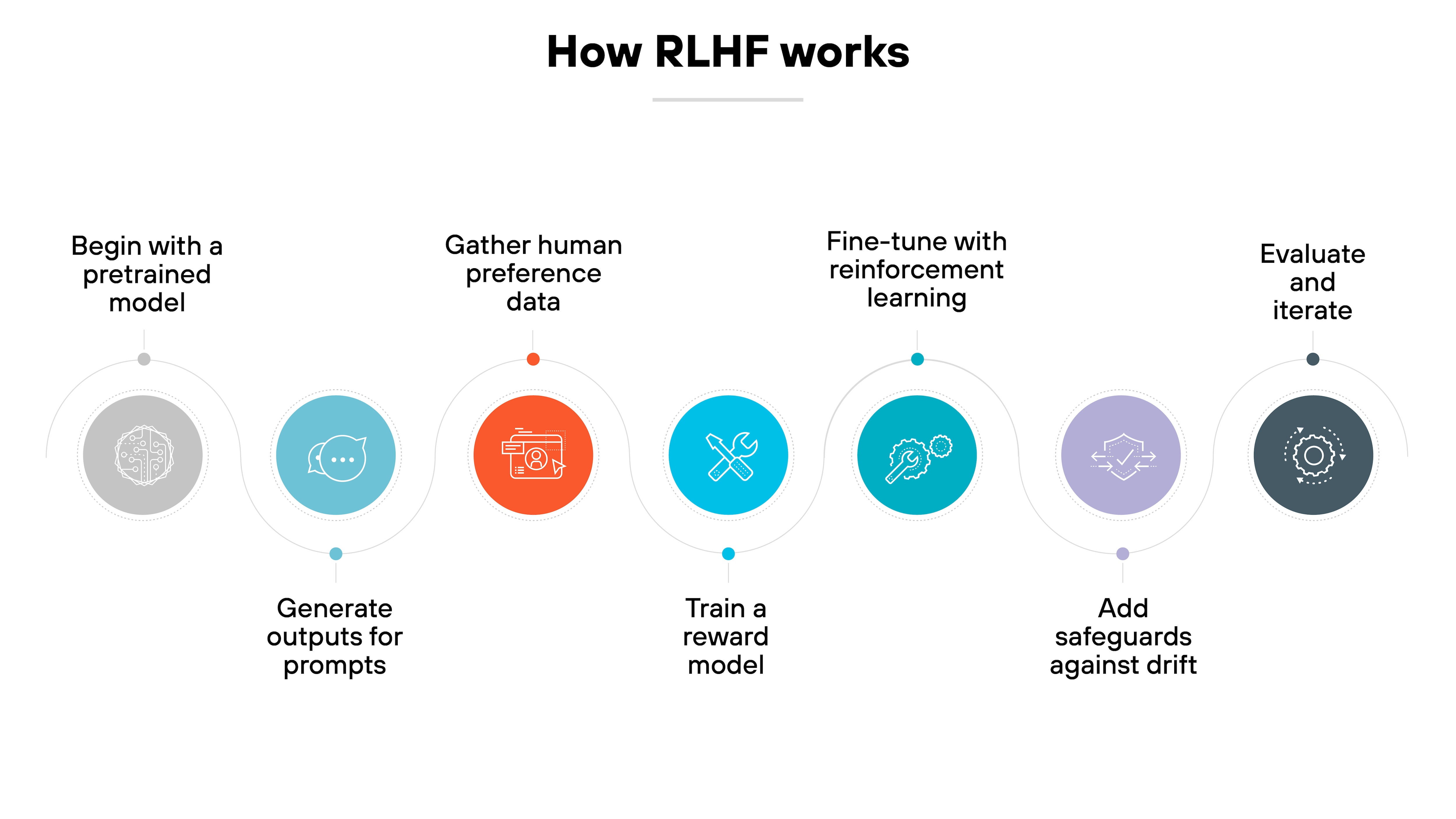 The title reads 'How RLHF works.' A horizontal sequence of six connected circles shows the steps: 'Begin with a pretrained model' with a gray icon of layered squares above 'Generate outputs for prompts'; 'Gather human preference data' with a blue chat bubble above 'Train a reward model'; 'Fine-tune with reinforcement learning' with an orange document above 'Add safeguards against drift'; 'Add safeguards against drift' with a teal looped arrow; 'Add safeguards against drift' with a purple shield and check mark; and 'Evaluate and iterate' with a dark gray gear.