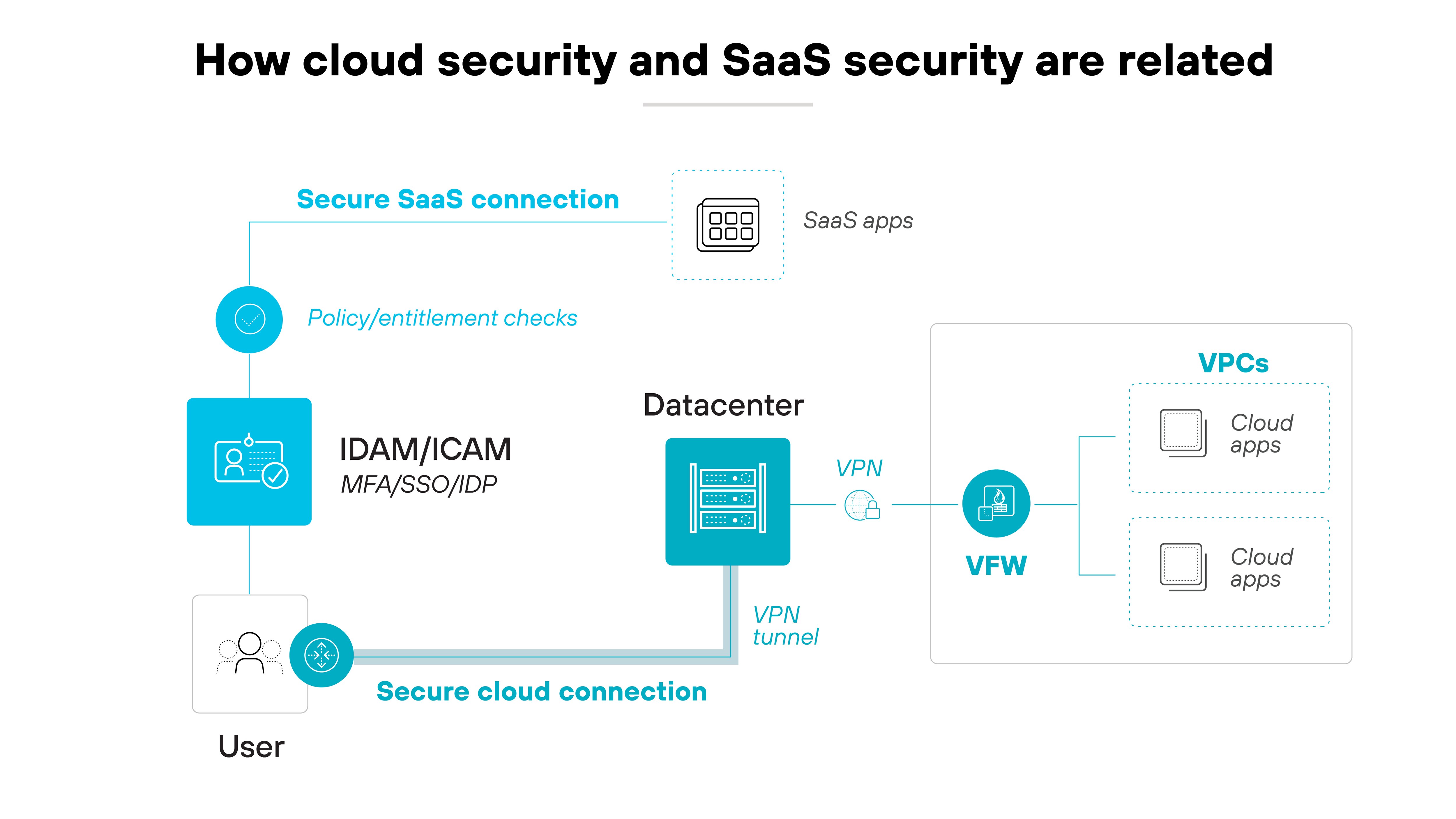 Architecture diagram depicting the relationship between cloud security and SaaS security. It depicts the user establishing a secure cloud connection to access SaaS applications through an IDAM/ICAM system, which includes MFA, SSO, and IDP for authentication. The data center connects via a secure VPN tunnel to a firewall (VFW), which secures access to cloud apps within VPCs. Additionally, policy and entitlement checks are performed to secure the SaaS connection.