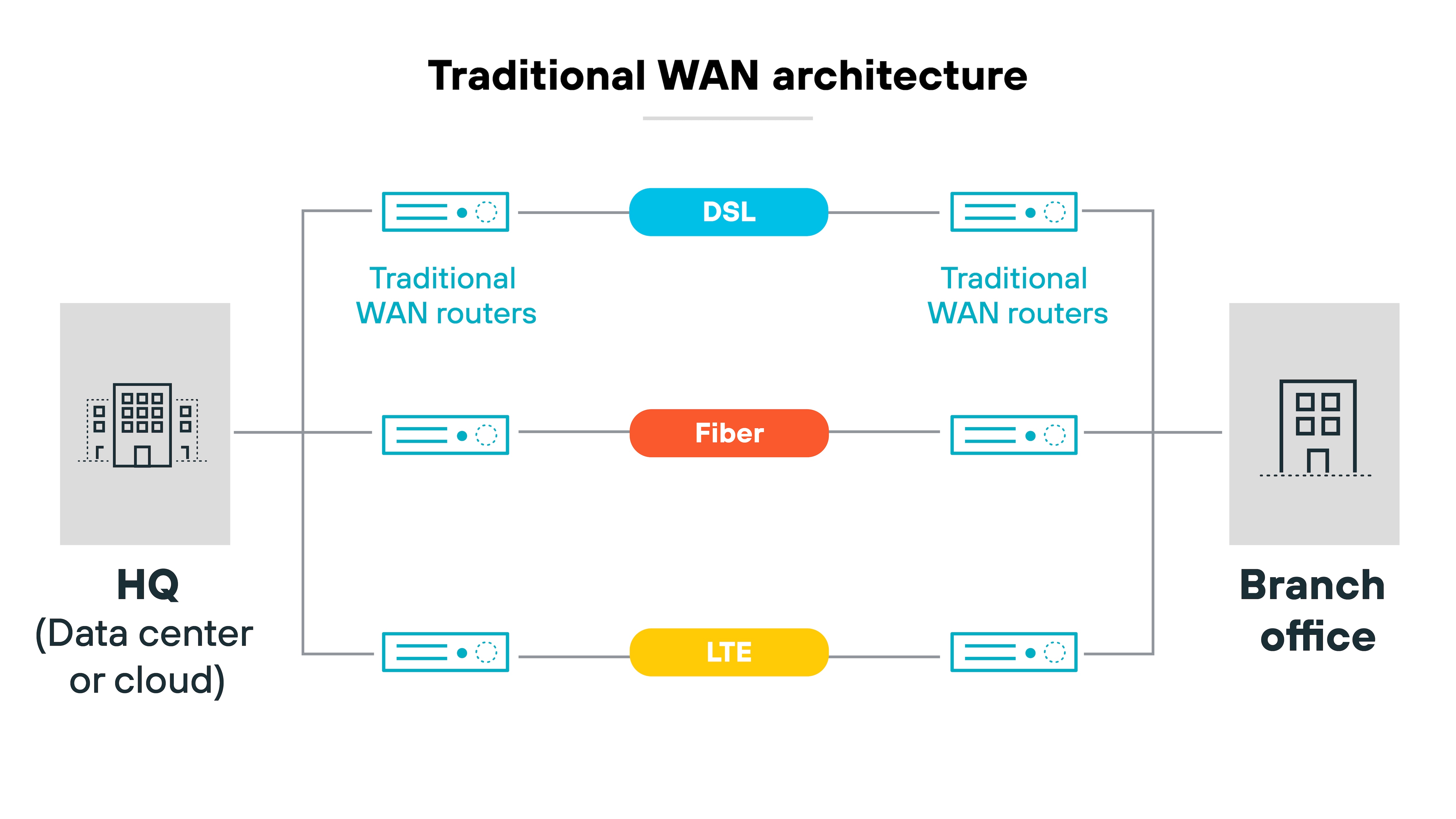 Traditional WAN architecture diagram outlining the connections between a headquarters and a branch office. Both locations are represented by gray building icons labeled 'HQ (Data center or cloud)' and 'Branch office,' positioned at the left and right sides of the diagram, respectively. Between the buildings, three lines depict different connectivity types: a blue line for DSL, a red line for Fiber, and a yellow line for LTE. At the ends of each line, near the buildings, are blue rectangles representing traditional WAN routers, each adorned with network symbols. Traditional WAN architecture diagram outlining the connections between a headquarters and a branch office. Both locations are represented by gray building icons labeled 'HQ (Data center or cloud)' and 'Branch office,' positioned at the left and right sides of the diagram, respectively. Between the buildings, three lines depict different connectivity types: a blue line for DSL, a red line for Fiber, and a yellow line for LTE. At the ends of each line, near the buildings, are blue rectangles representing traditional WAN routers, each adorned with network symbols.