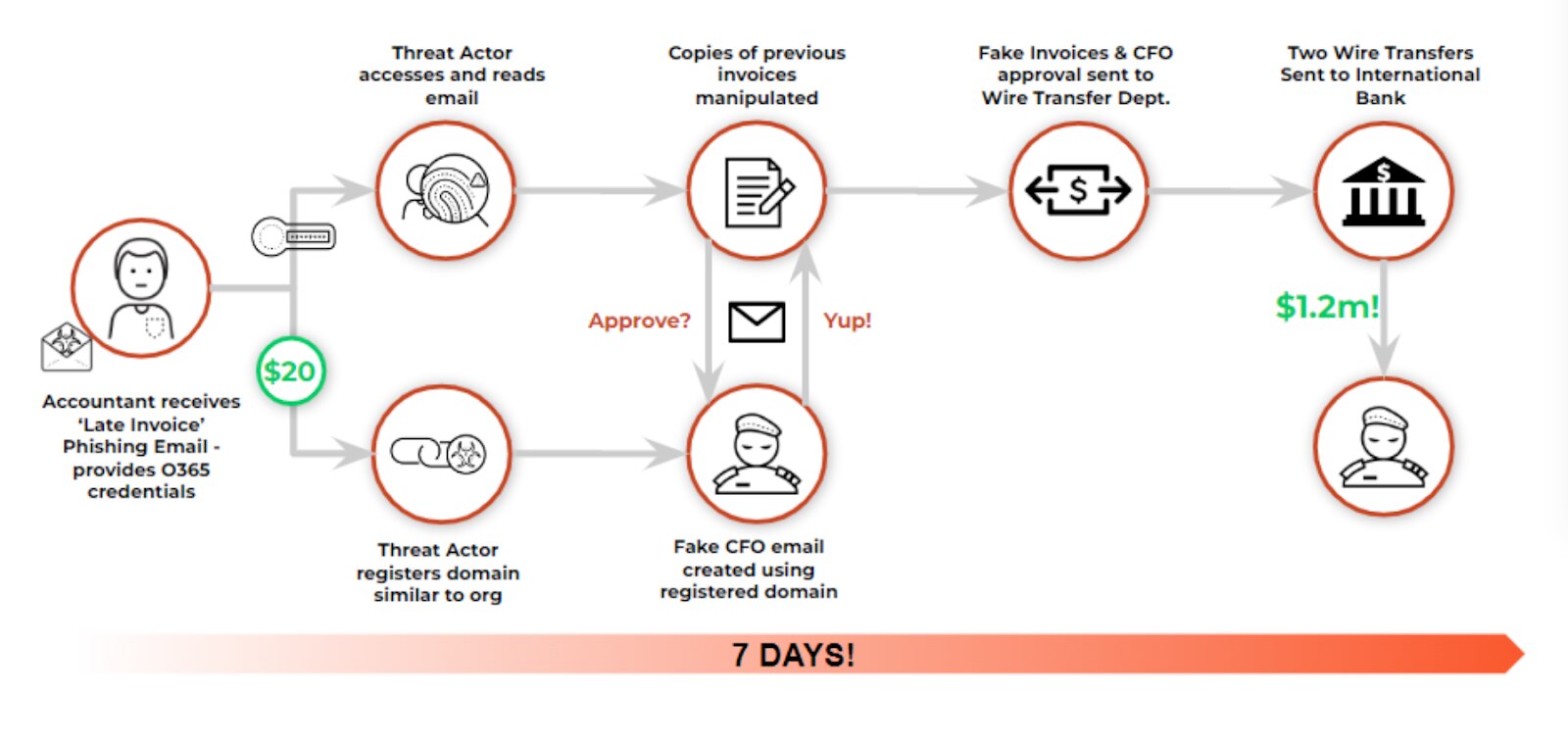 Business Email Compromise Case Study This diagram shows how a BEC cycle works, from the initial fake email to the wire transfer paid out to the threat actor.