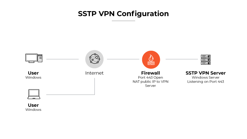 Illustration shows SSTP VPN setup with Windows Vista/7 PCs connecting through the internet to a Windows Server 2008 via a port 443 firewall.