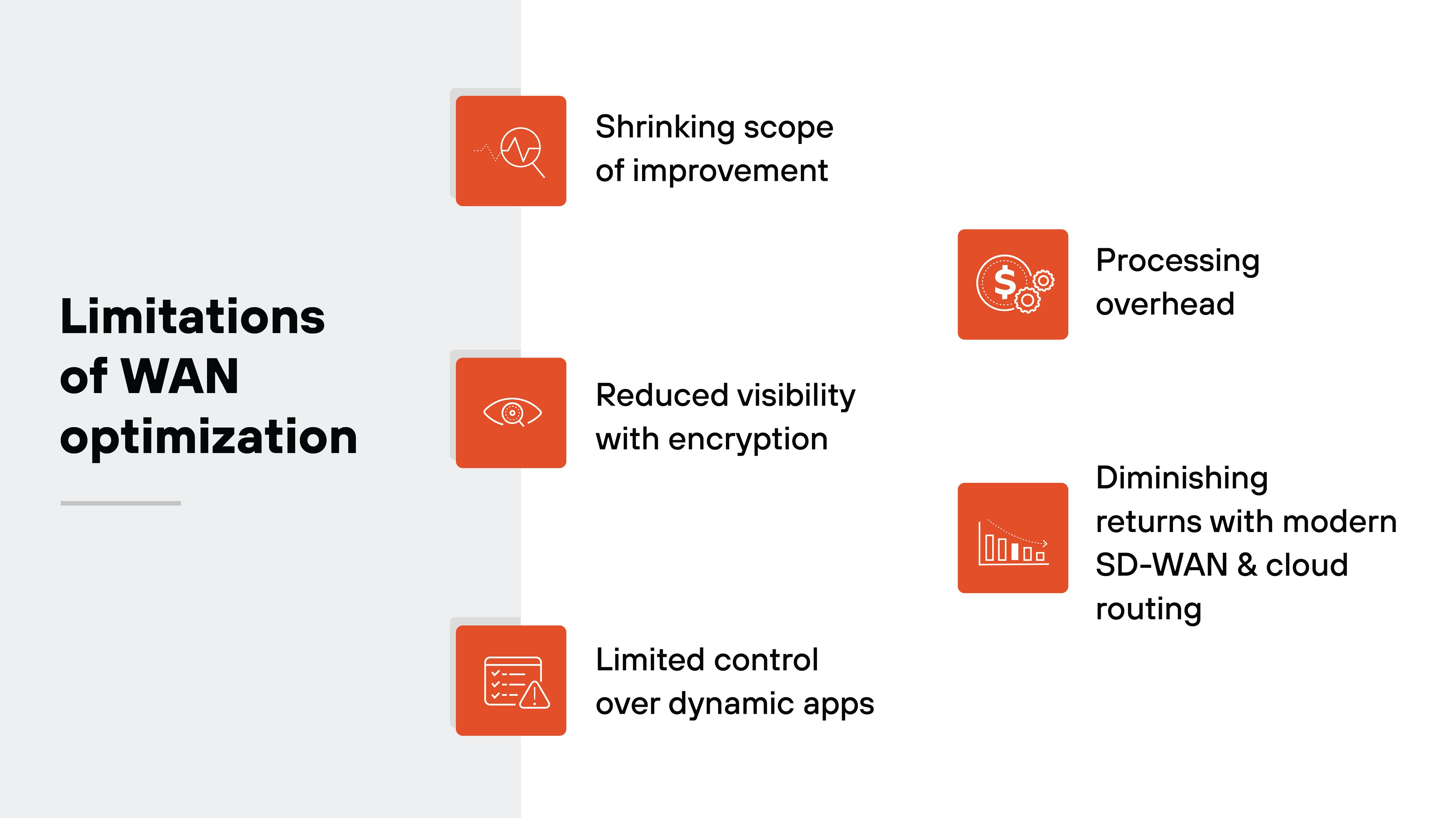 Bold black text on the left reads 'Limitations of WAN optimization' against a light gray vertical background strip. To the right, five orange square icons with white line illustrations are paired with headings. At the top, an icon showing a magnifying glass over a fluctuating line appears beside the text 'Shrinking scope of improvement.' In the middle left, an icon of an eye with a gear is paired with the text 'Reduced visibility with encryption.' Below it, an icon showing a checklist and warning symbol appears next to the text 'Limited control over dynamic apps.' At the upper right, an icon of a dollar sign with gears appears beside the text 'Processing overhead.' At the lower right, an icon of a descending bar chart appears next to the text 'Diminishing returns with modern SD-WAN & cloud routing.'