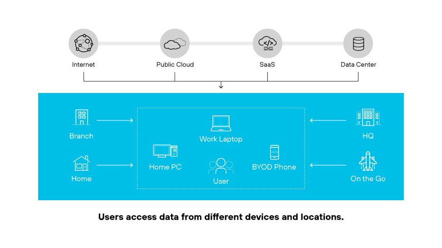 A diagram of an IT network showing various devices connected to cloud services, internet, and a data center.