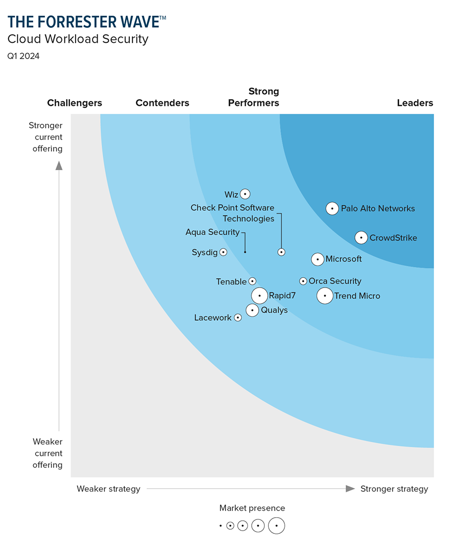 Prisma Cloud named a Leader in The Forrester Wave<sup>™</sup> Q1 2024 Cloud Workload Security Solutions