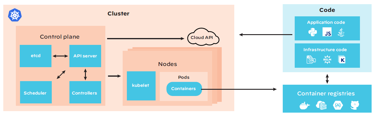 Diagram of Kubernetes infrastructure Diagram of Kubernetes infrastructure