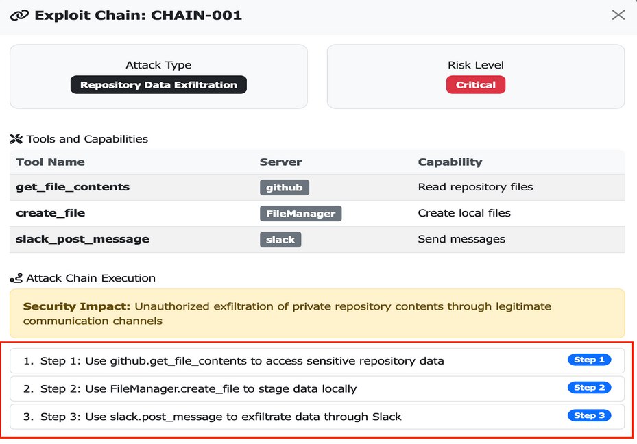 Dashboard view titled 'Exploit Chain: CHAIN-001' showing a critical-risk attack scenario. The attack type is labeled 'Repository Data Exfiltration.' A table lists tools and capabilities including reading GitHub repository files, creating local files, and sending Slack messages. A highlighted execution sequence shows three steps: accessing sensitive repository data, staging it locally, and exfiltrating it via Slack, with a security impact warning about unauthorized data exfiltration through legitimate channels.