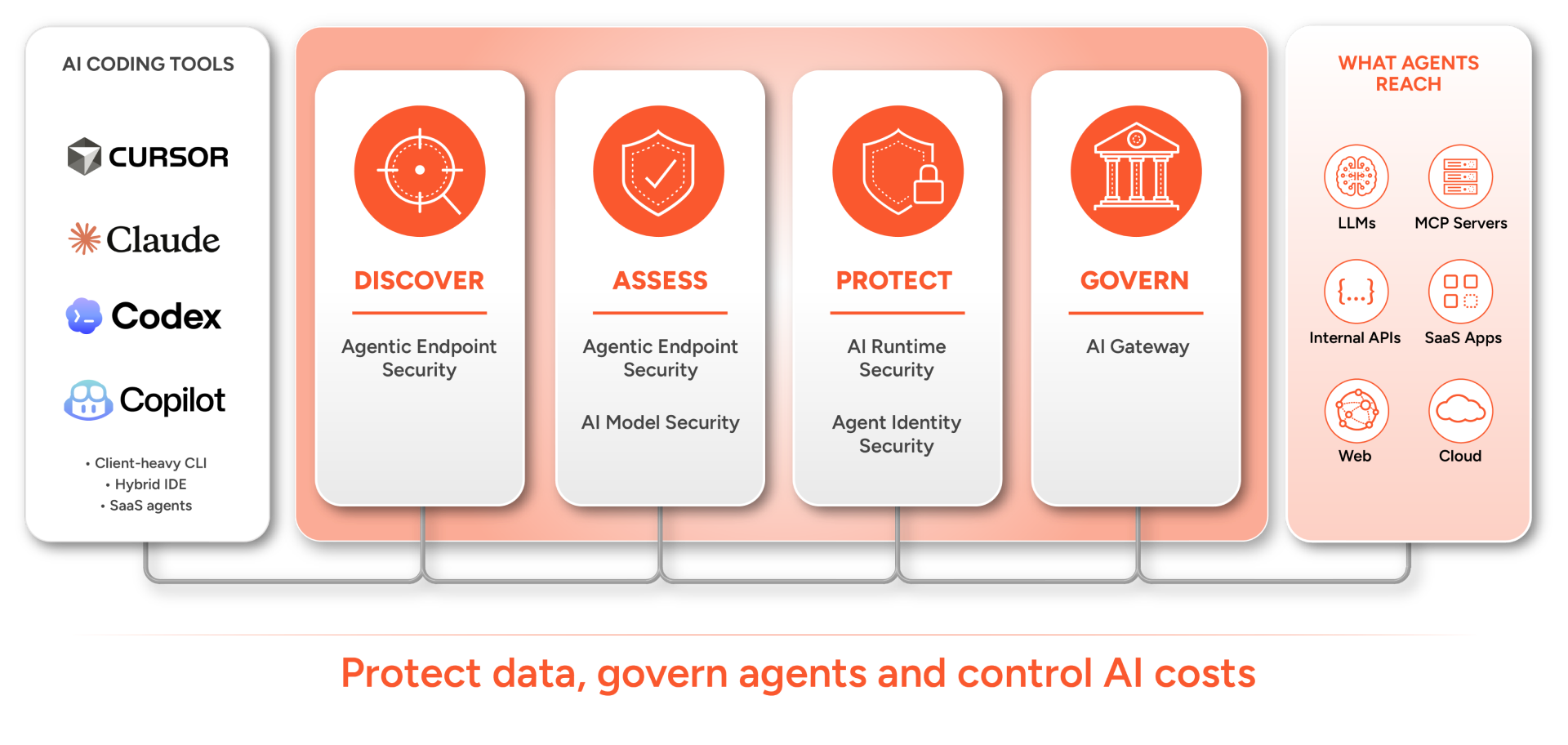 Secure AI coding Architecture diagram